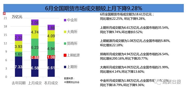 6月全国期货市场交易数据图 6月全国期货市场交易数据图