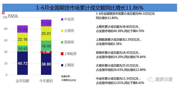 1-6月全国期货市场累计成交易数据图 1-6月全国期货市场累计成交易数据图