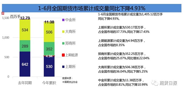 1-6月全国期货市场累计成交易数据图 1-6月全国期货市场累计成交易数据图