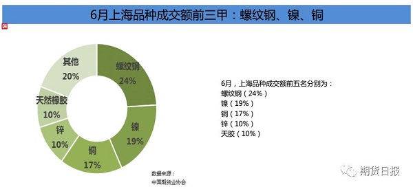 6月上海品种成交额前三甲 6月上海品种成交额前三甲