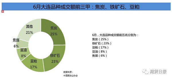 6月大连品种成交额前三甲 6月大连品种成交额前三甲