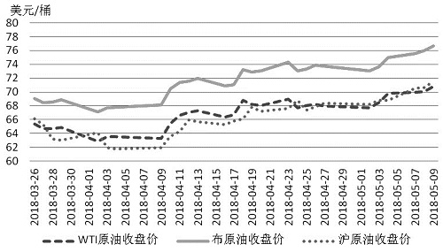 图为WTI原油、布伦特原油和沪原油期货价格走势 图为WTI原油、布伦特原油和沪原油期货价格走势