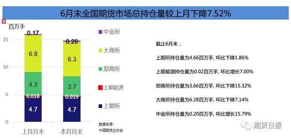 6月全国期货市场总持仓量数据图 6月全国期货市场总持仓量数据图