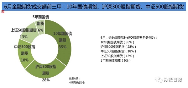 6月金融期货成交额前三甲 6月金融期货成交额前三甲