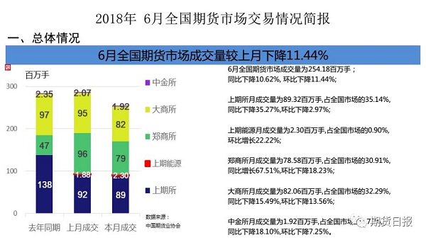 6月全国期货市场交易数据图 6月全国期货市场交易数据图